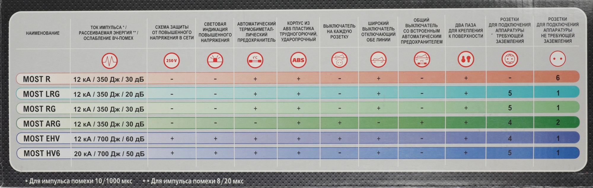 Сетевой фильтр Most EHV 5м (5 розеток) белый (коробка)