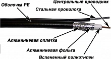 Кабель коаксиальный Lanmaster TWT-RG11-CS96/3-OTR S/UTP 10.2AWG 75Om PE внешний 305м черный